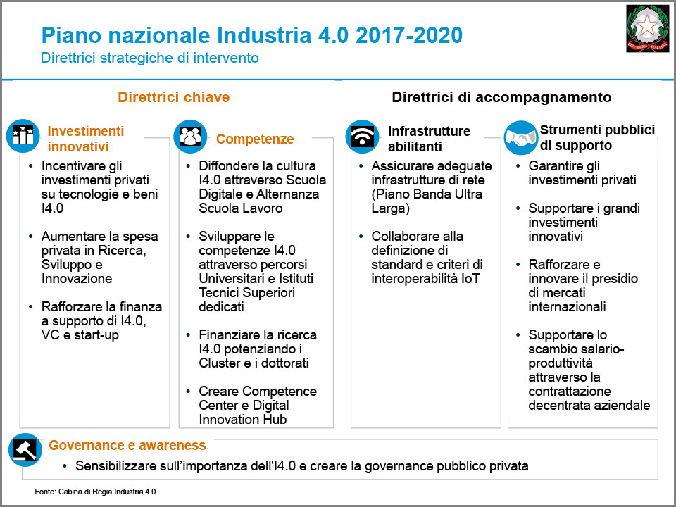 Direttrici strategiche di intervento Piano Nazionale Industria 4.0