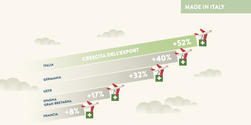 Crescita dell'export italiano secondo la ricerca della Fondazione Symbola