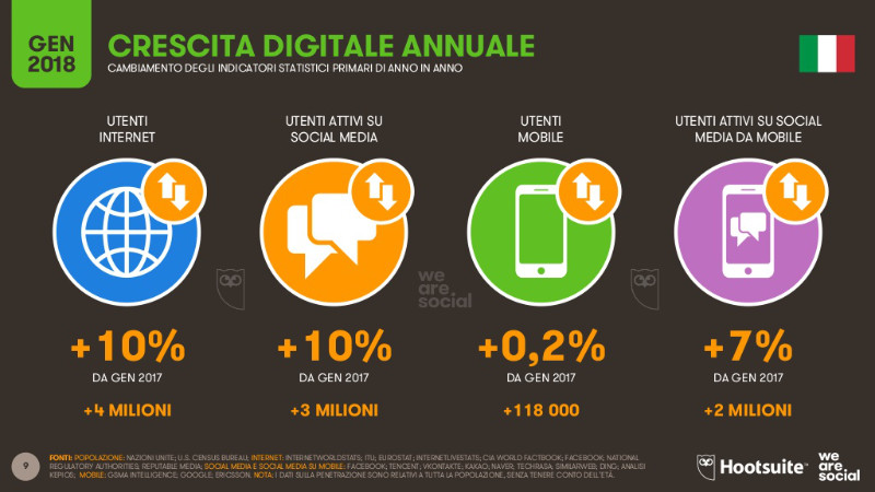 Crescita digitale italiana 2018