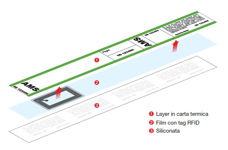 Etichette intelligenti dotate di dispositivi Rfid integrati