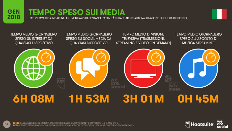 Tempo speso sui social media italia 2018